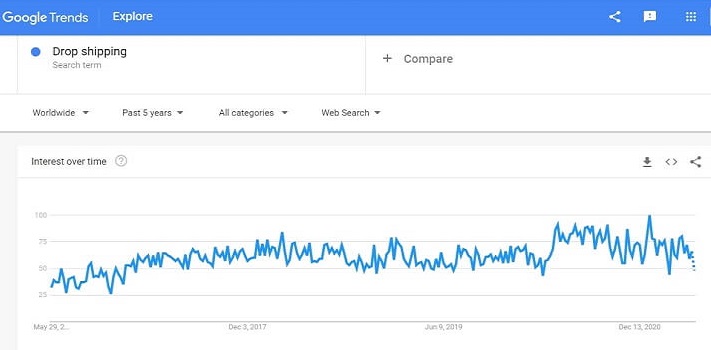 dropshipping graph for 5 years